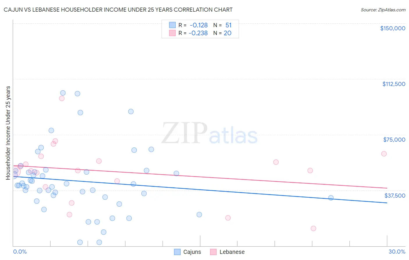 Cajun vs Lebanese Householder Income Under 25 years