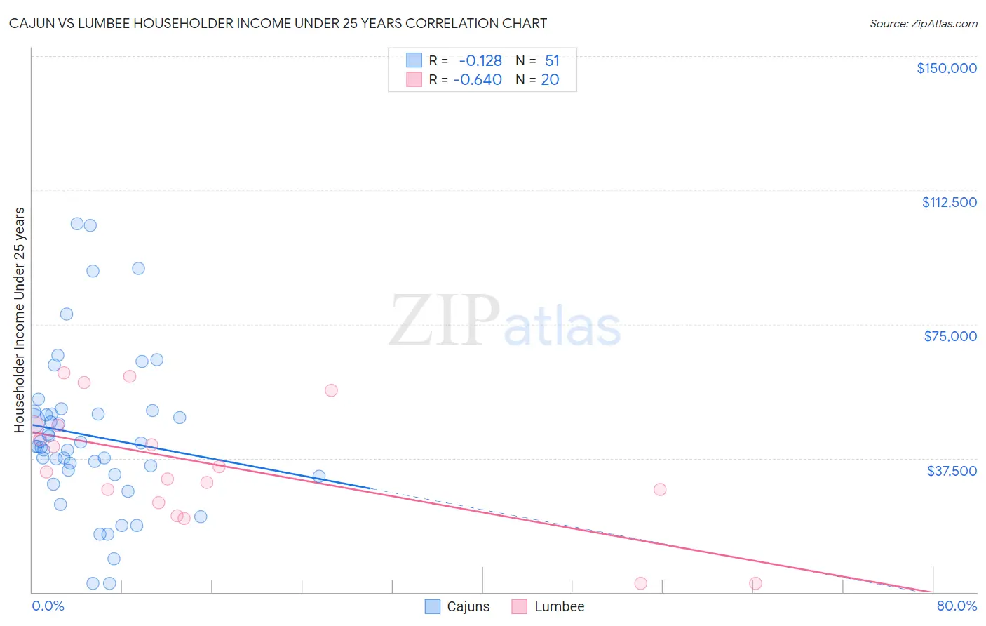 Cajun vs Lumbee Householder Income Under 25 years