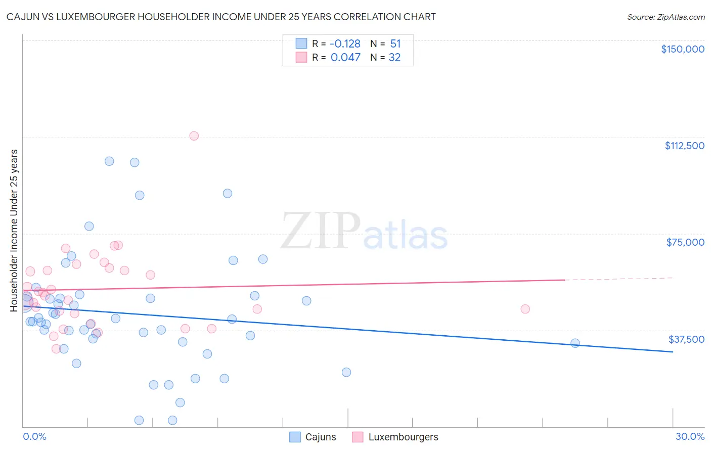 Cajun vs Luxembourger Householder Income Under 25 years