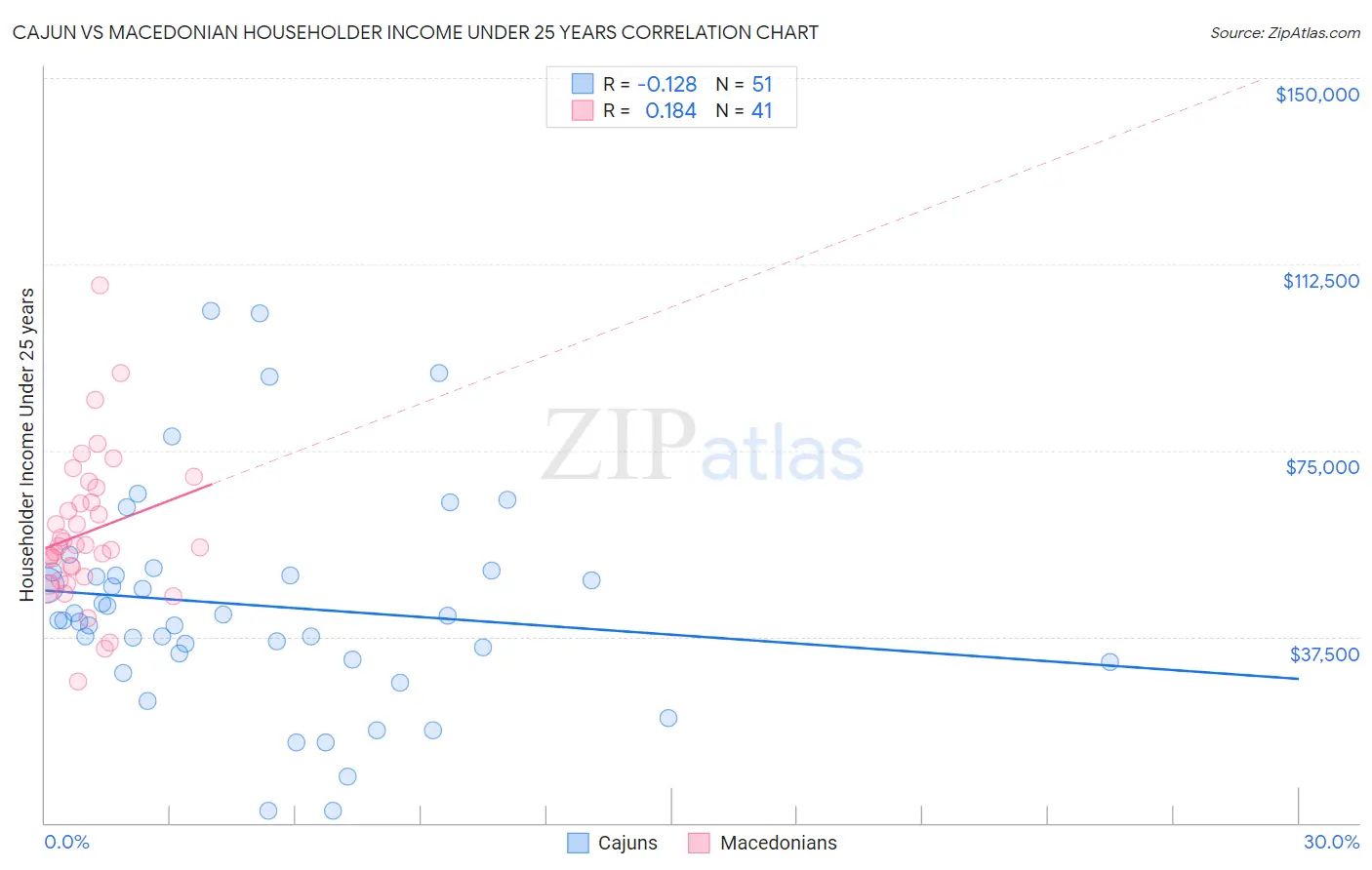 Cajun vs Macedonian Householder Income Under 25 years