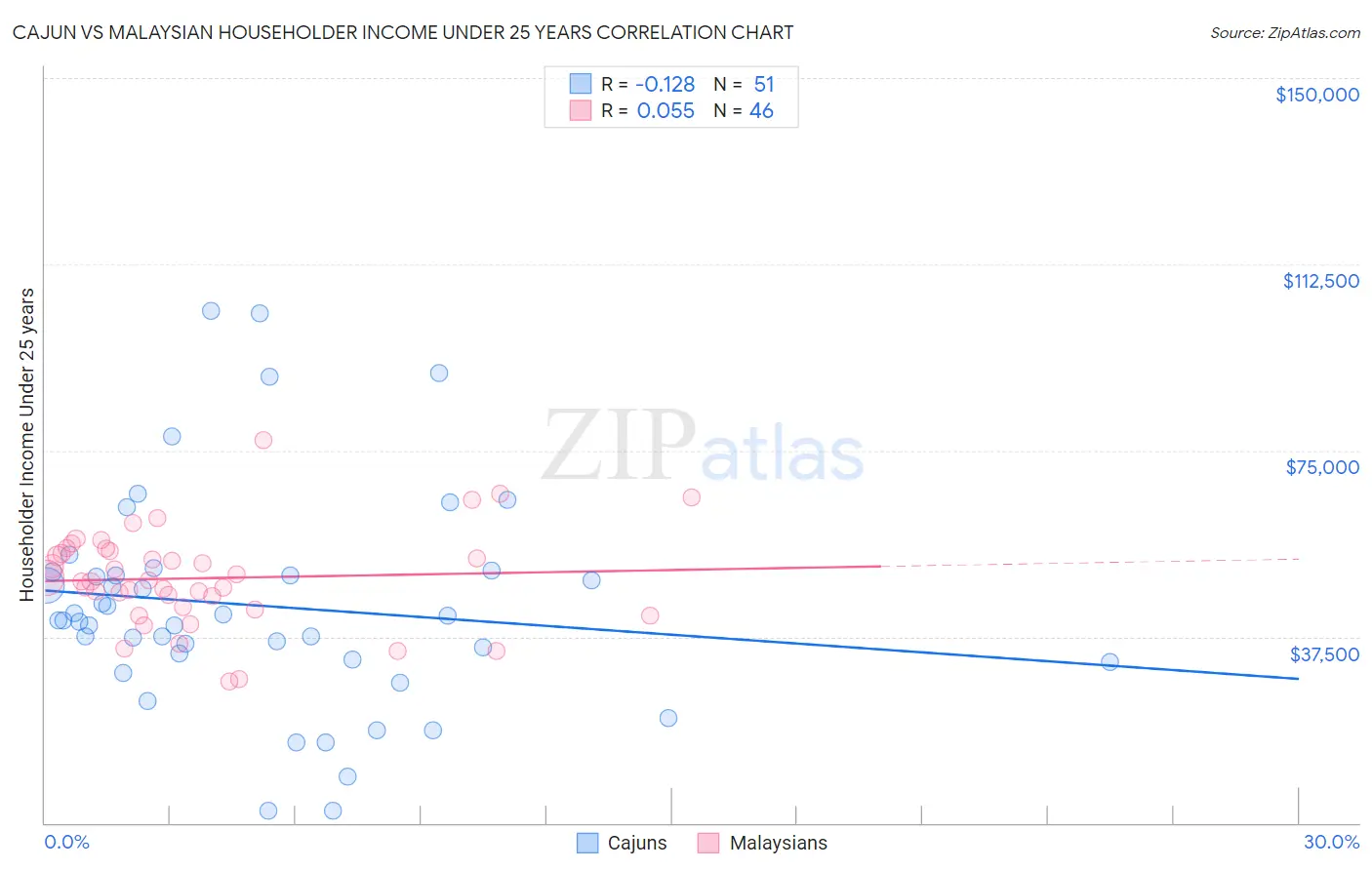 Cajun vs Malaysian Householder Income Under 25 years