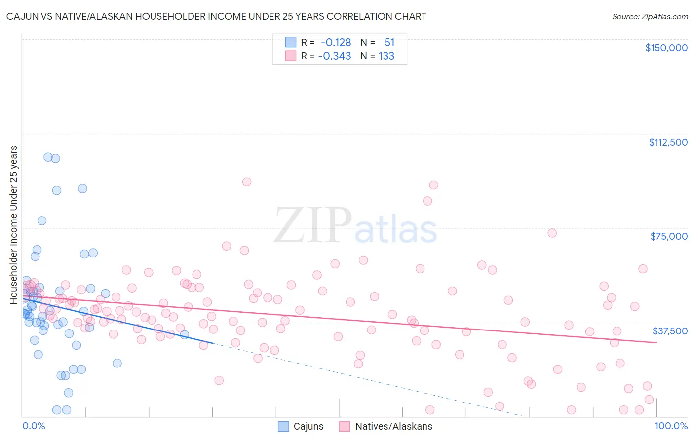 Cajun vs Native/Alaskan Householder Income Under 25 years