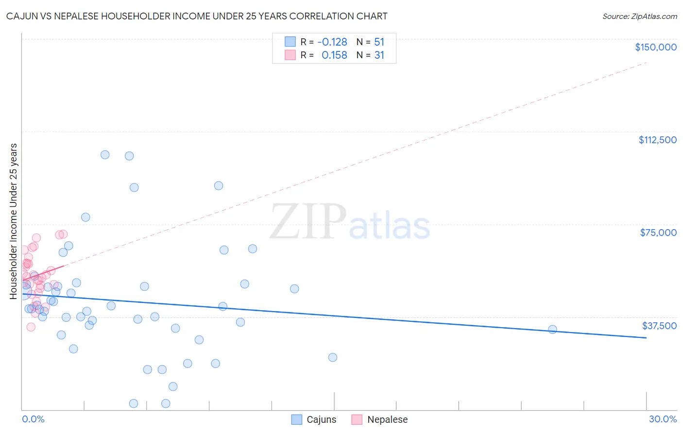 Cajun vs Nepalese Householder Income Under 25 years