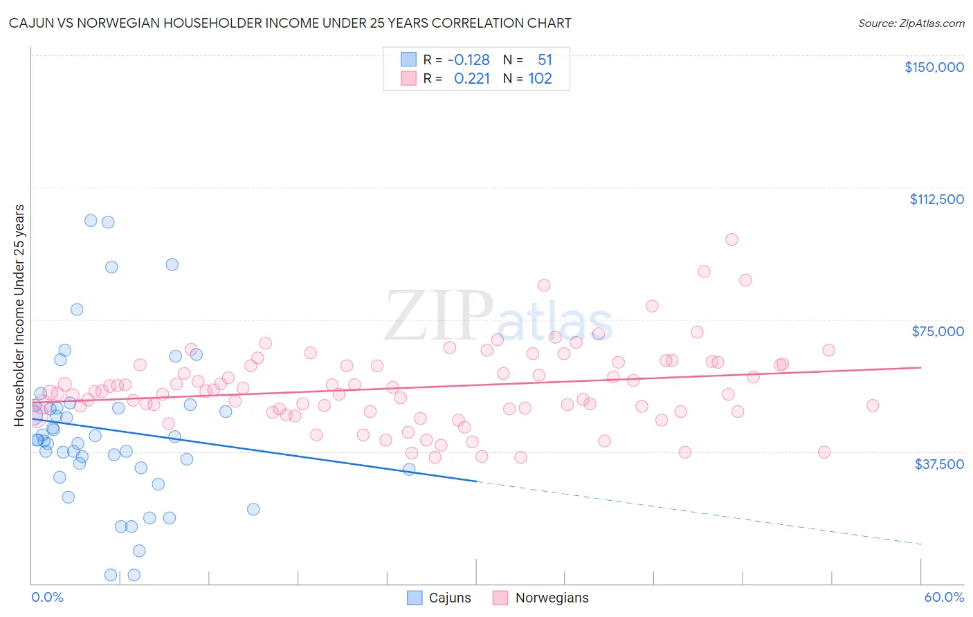 Cajun vs Norwegian Householder Income Under 25 years
