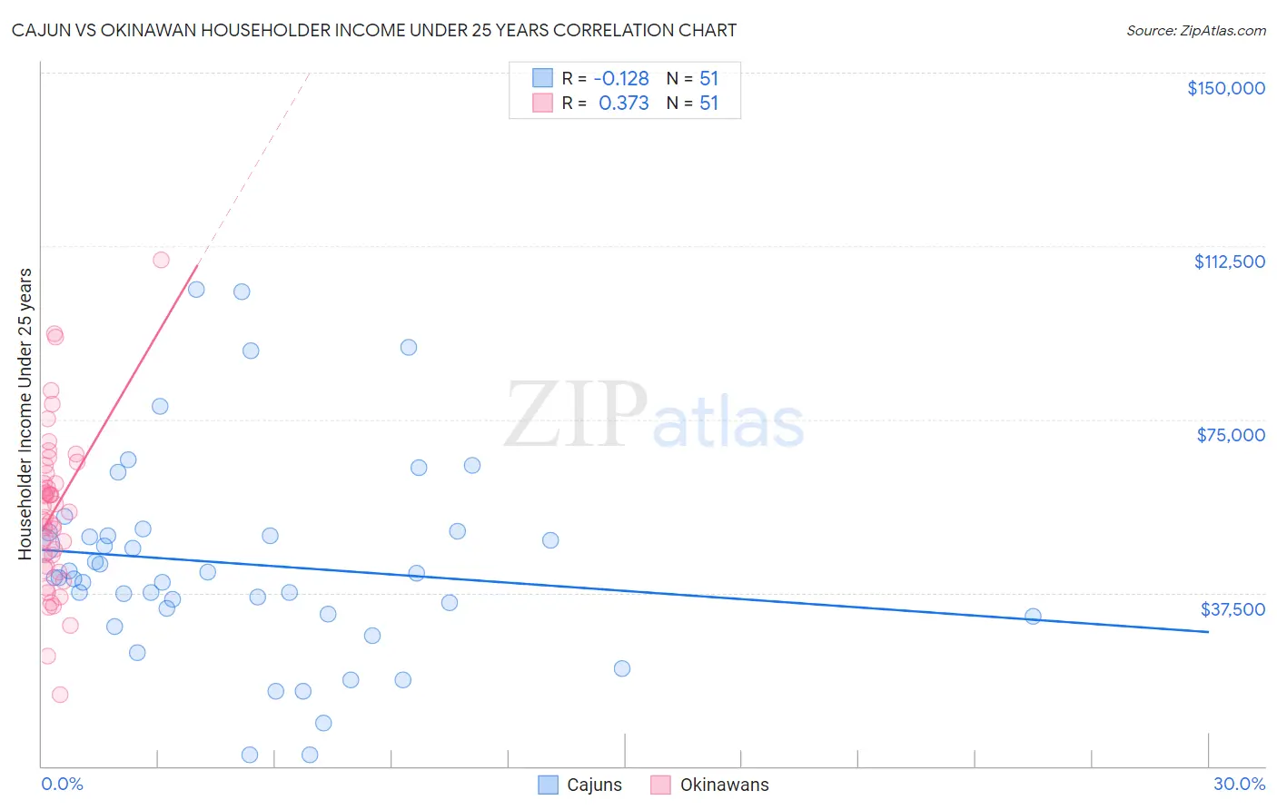 Cajun vs Okinawan Householder Income Under 25 years