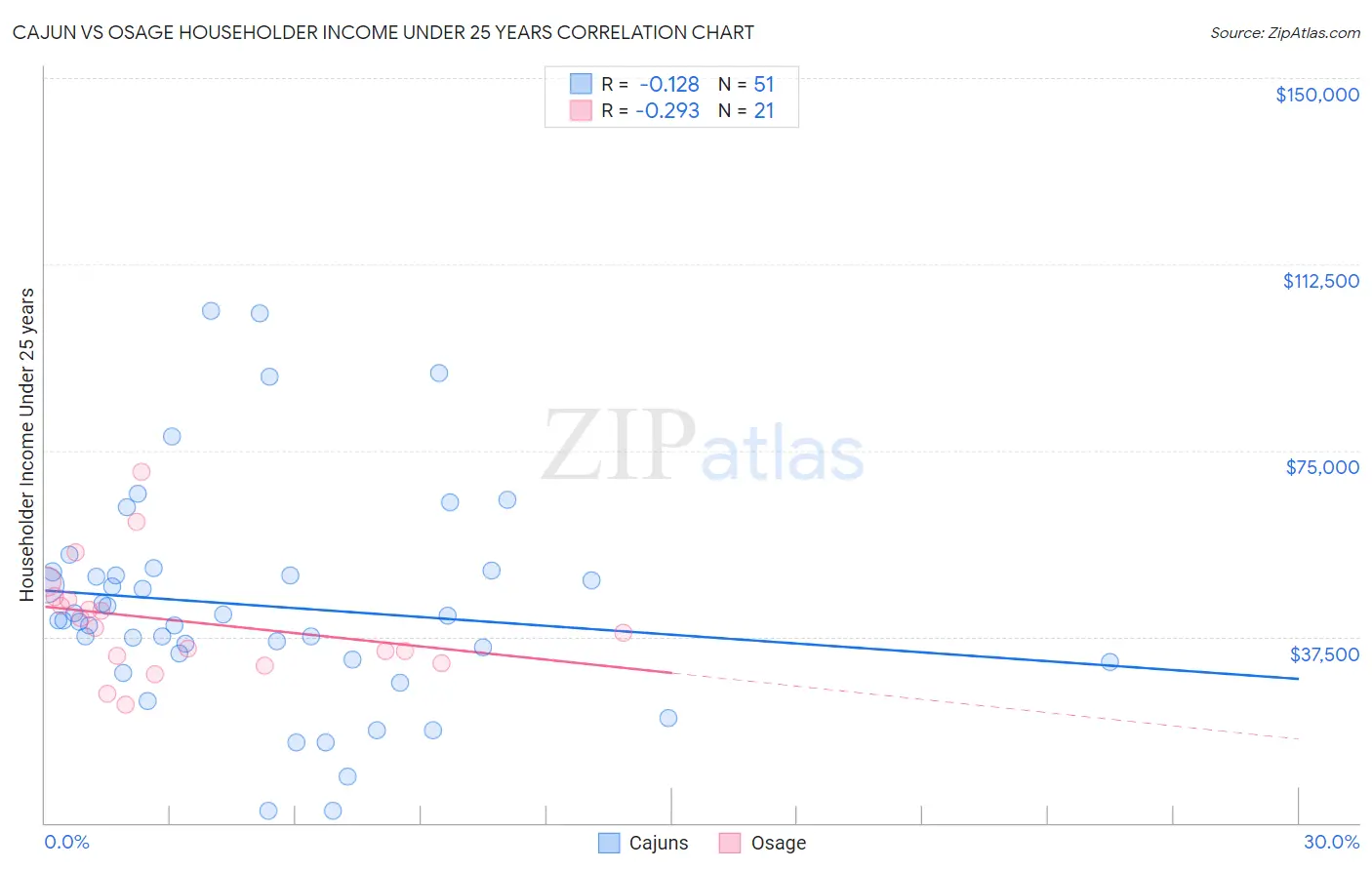 Cajun vs Osage Householder Income Under 25 years