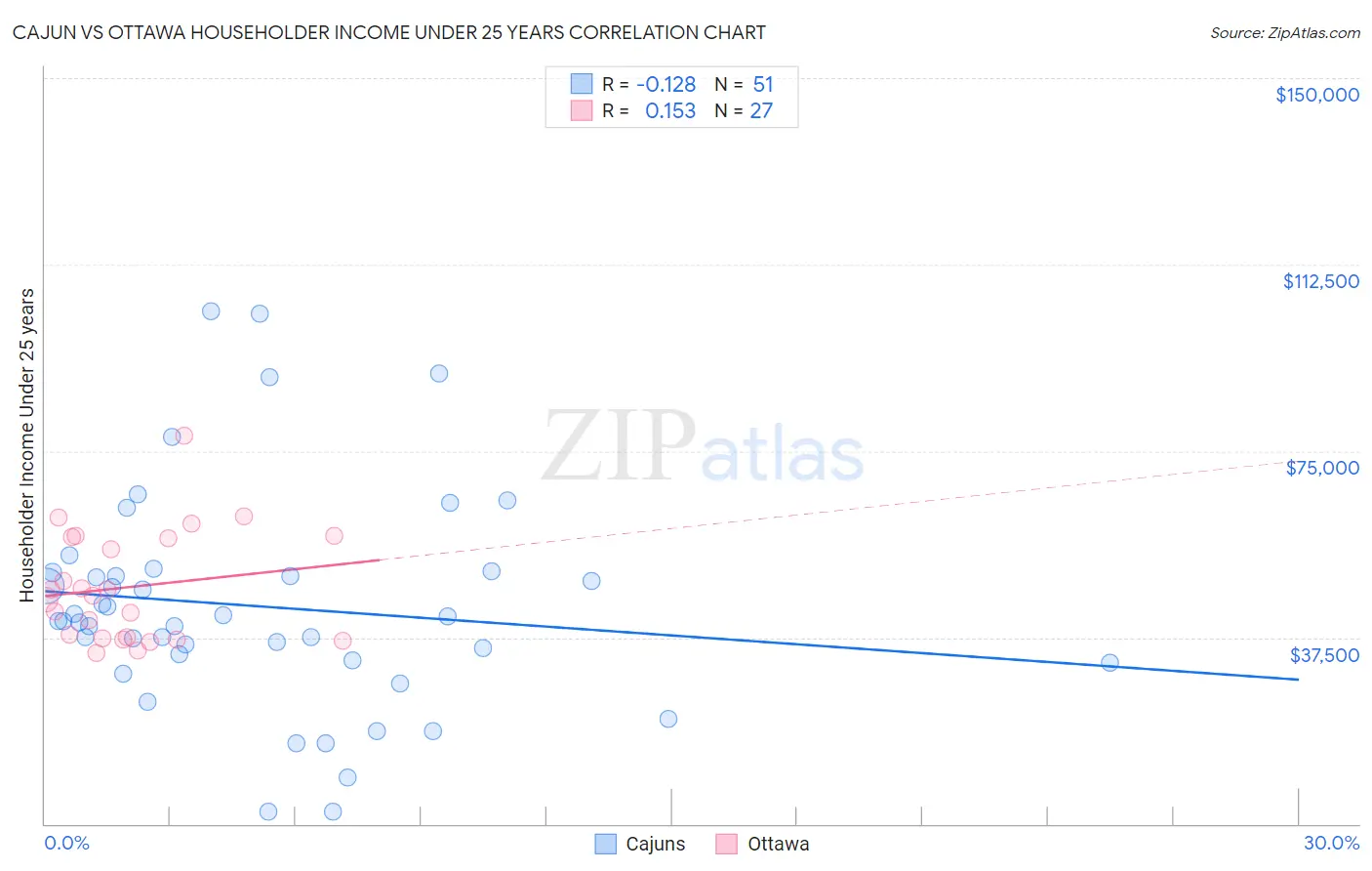 Cajun vs Ottawa Householder Income Under 25 years