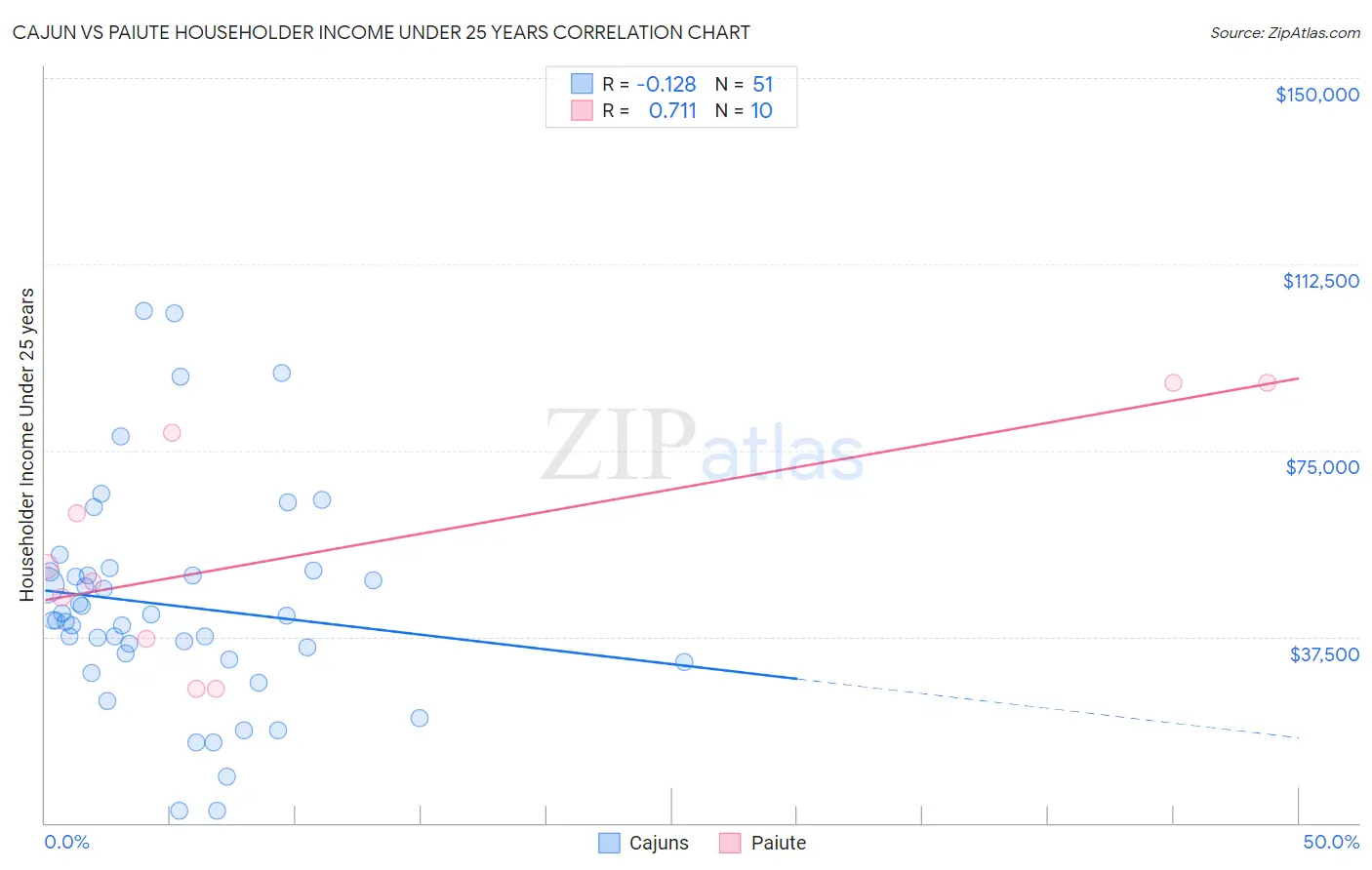 Cajun vs Paiute Householder Income Under 25 years