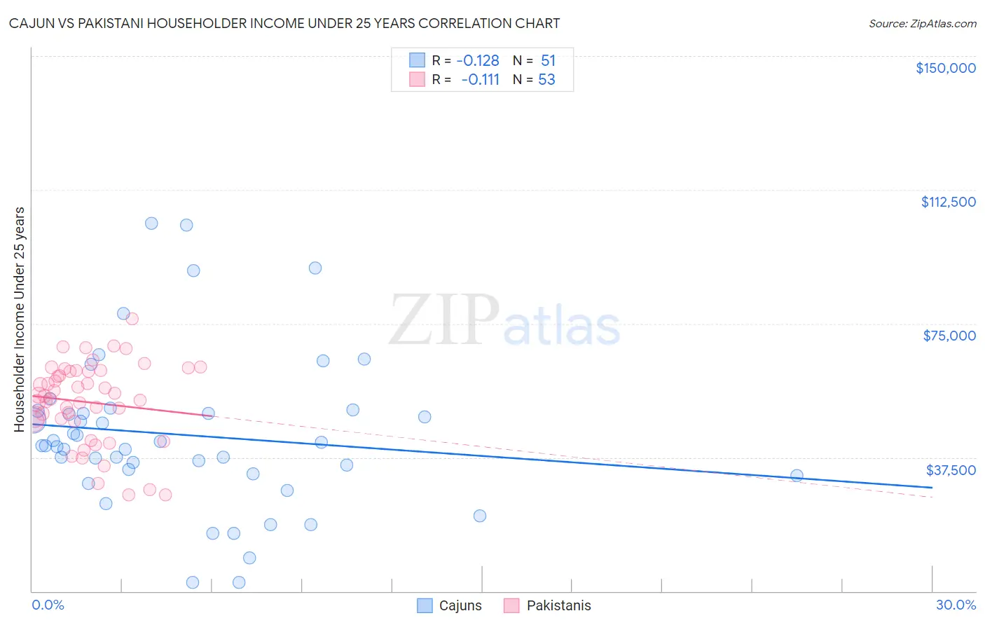 Cajun vs Pakistani Householder Income Under 25 years