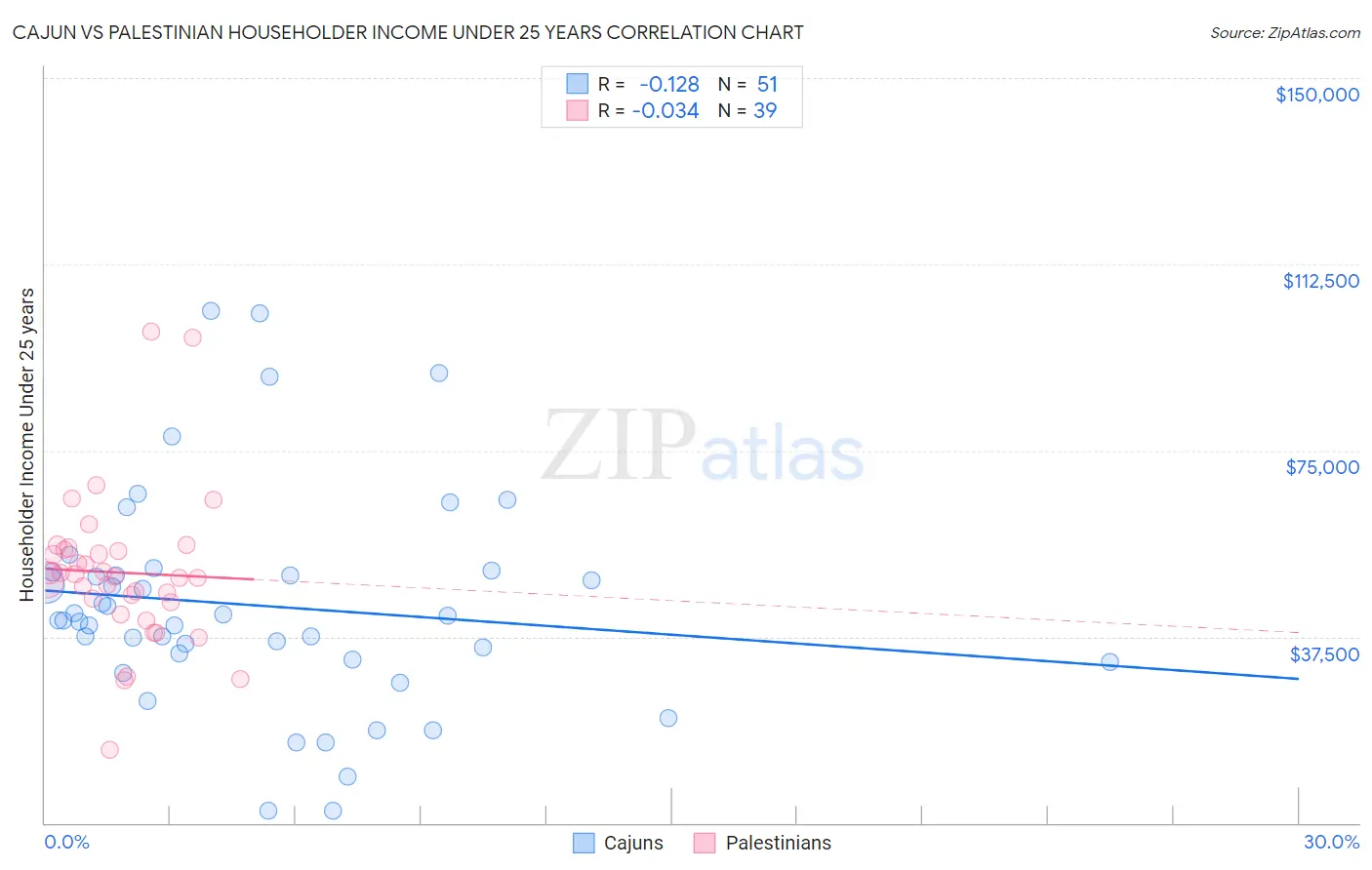 Cajun vs Palestinian Householder Income Under 25 years