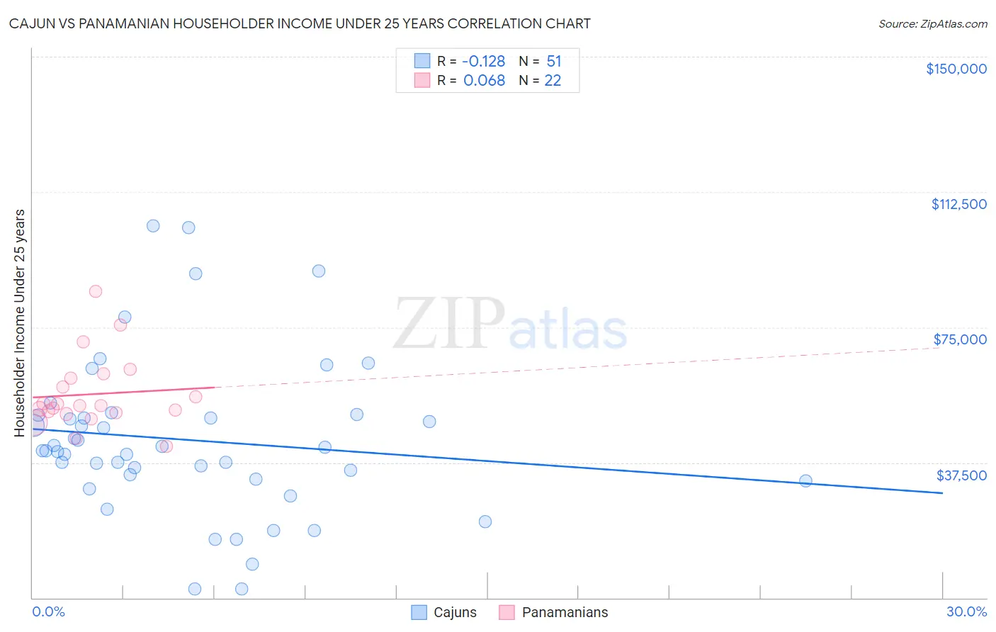 Cajun vs Panamanian Householder Income Under 25 years