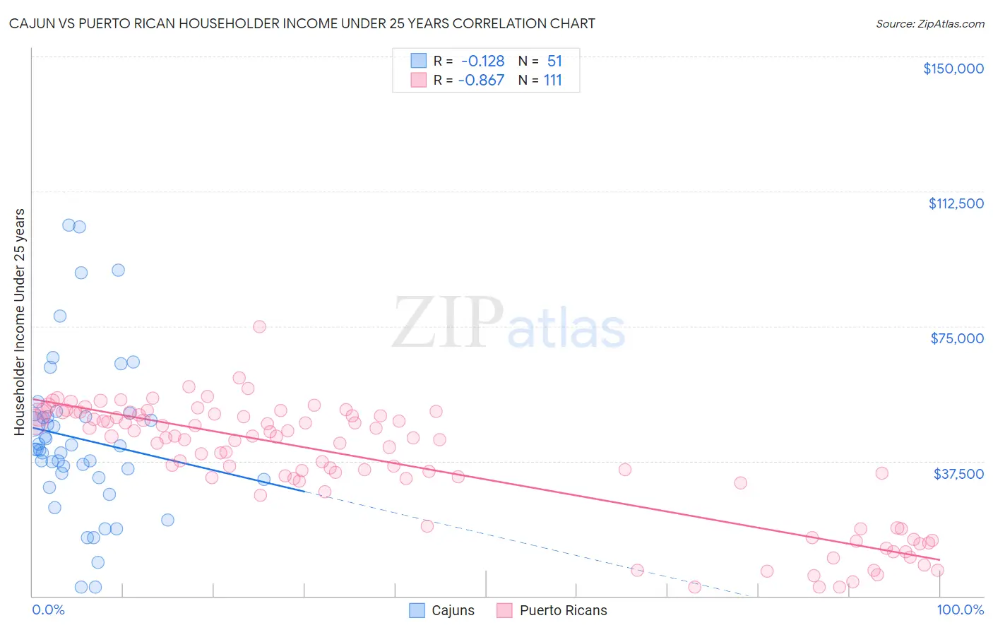 Cajun vs Puerto Rican Householder Income Under 25 years