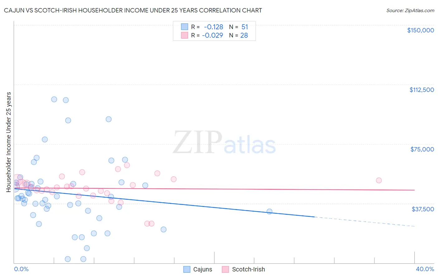 Cajun vs Scotch-Irish Householder Income Under 25 years
