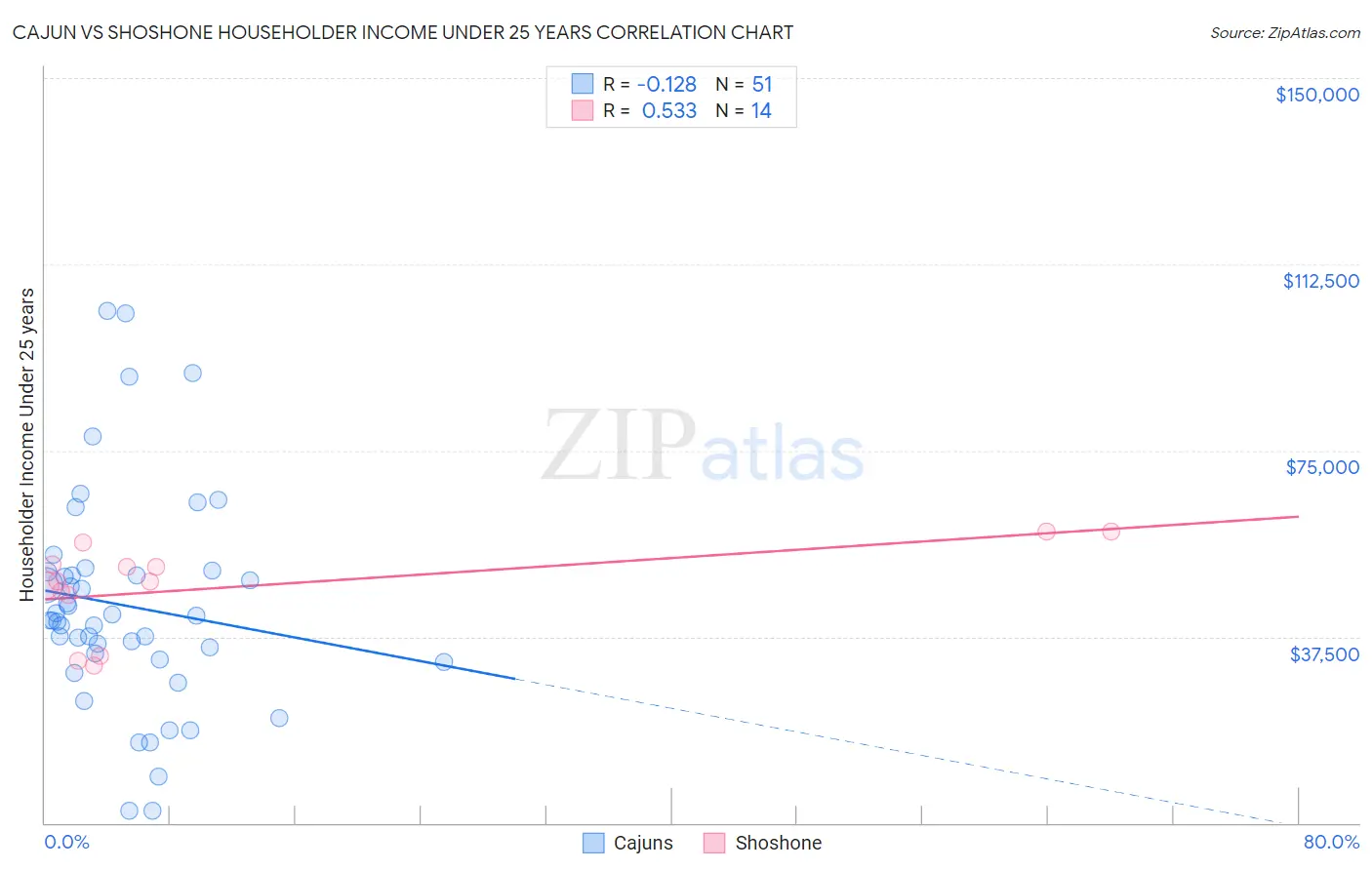 Cajun vs Shoshone Householder Income Under 25 years