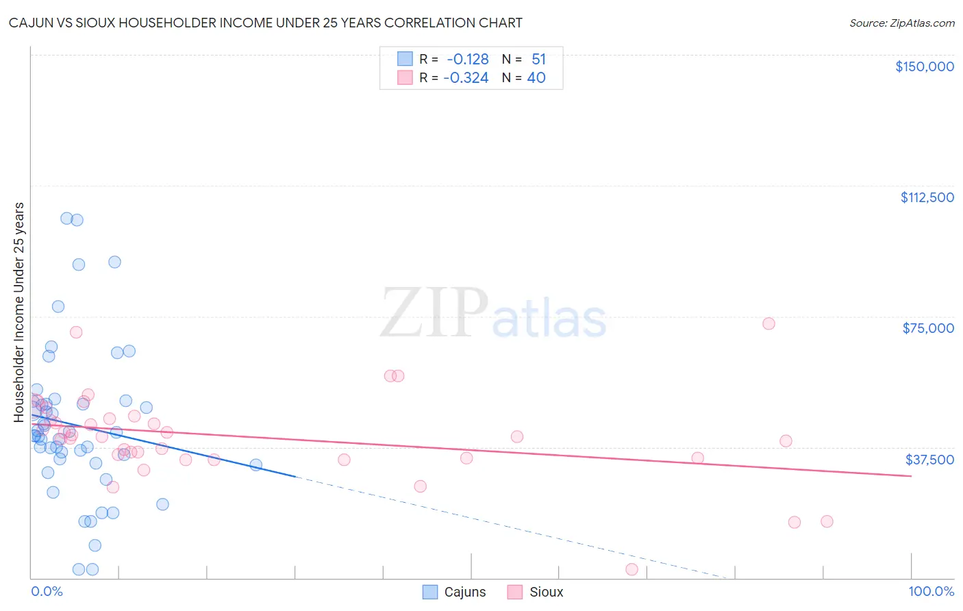 Cajun vs Sioux Householder Income Under 25 years
