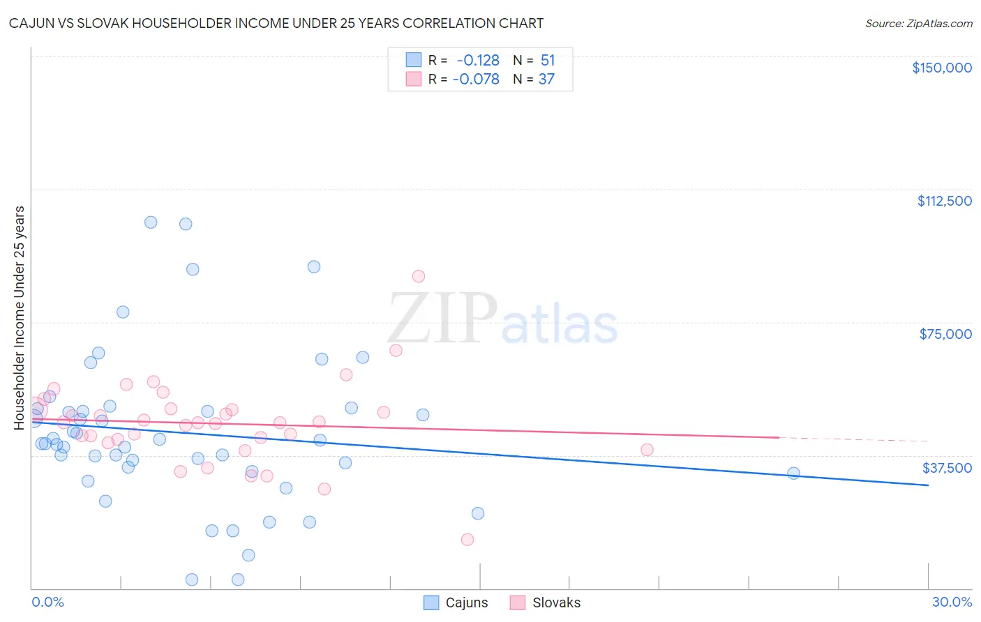 Cajun vs Slovak Householder Income Under 25 years