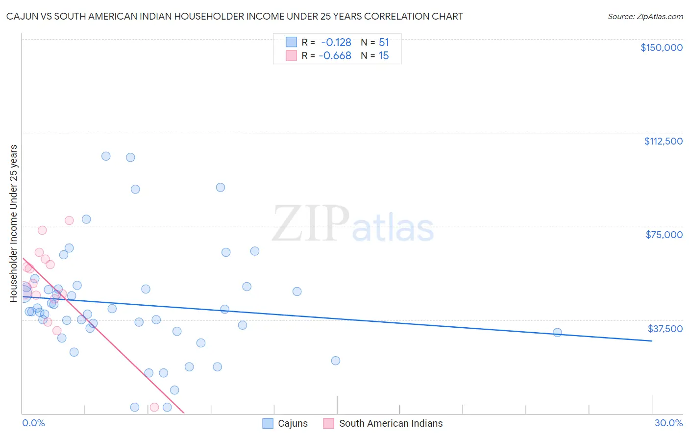 Cajun vs South American Indian Householder Income Under 25 years
