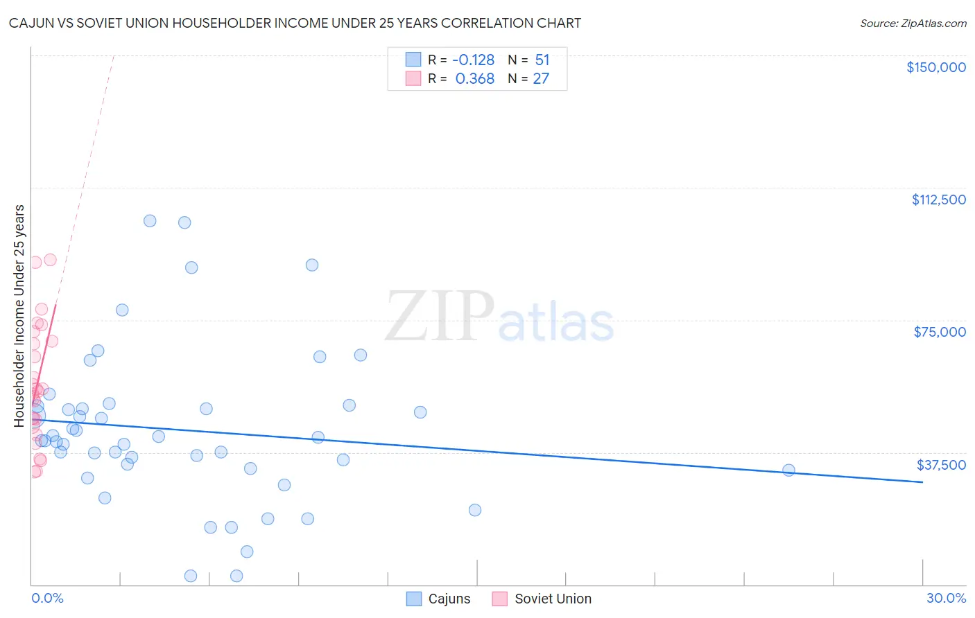 Cajun vs Soviet Union Householder Income Under 25 years