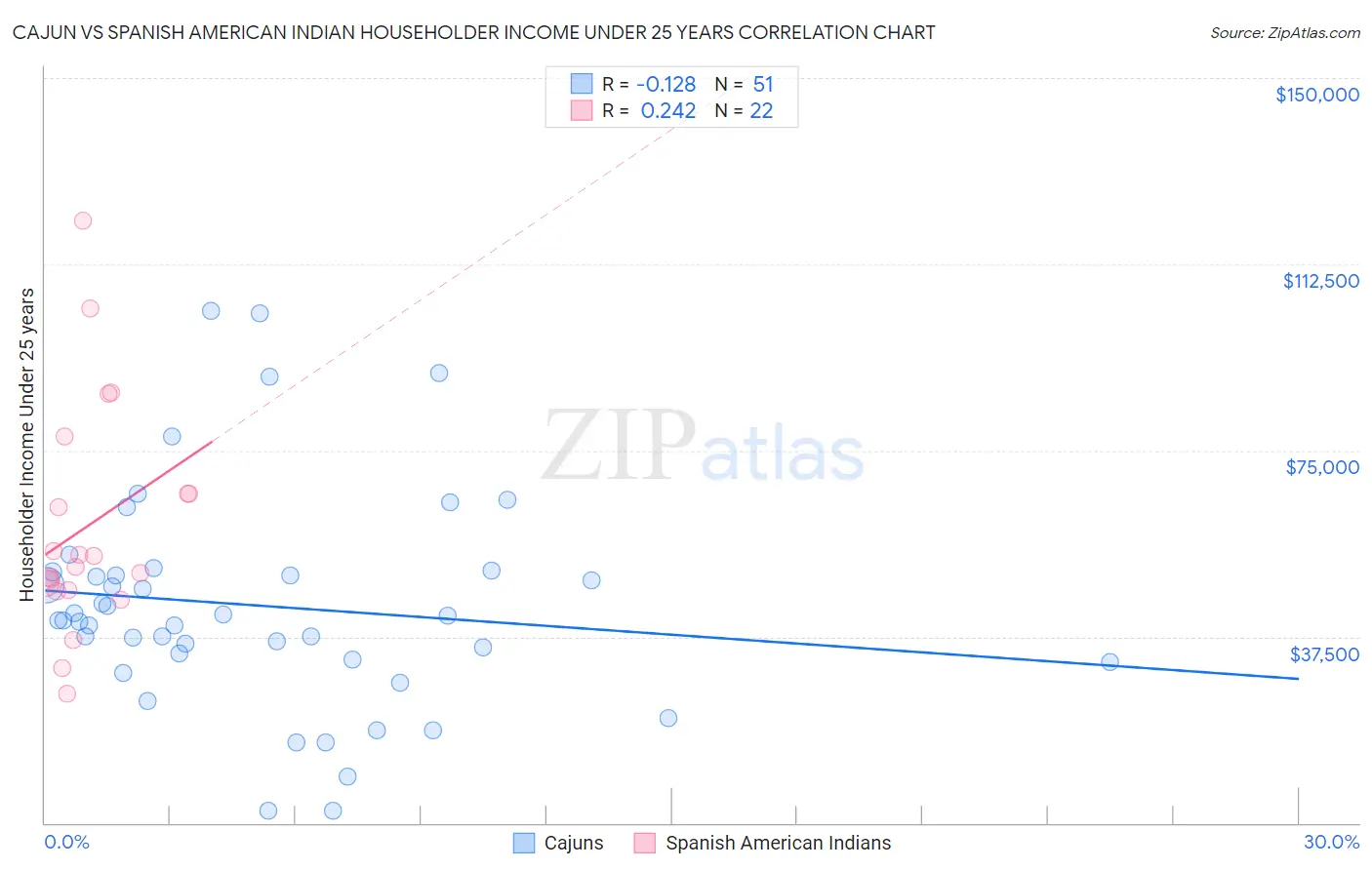 Cajun vs Spanish American Indian Householder Income Under 25 years