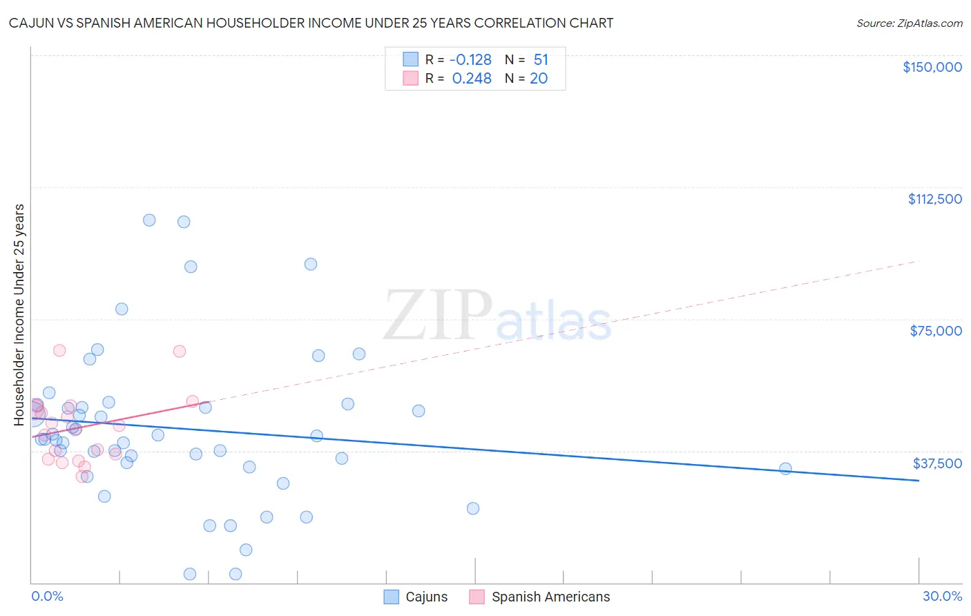 Cajun vs Spanish American Householder Income Under 25 years