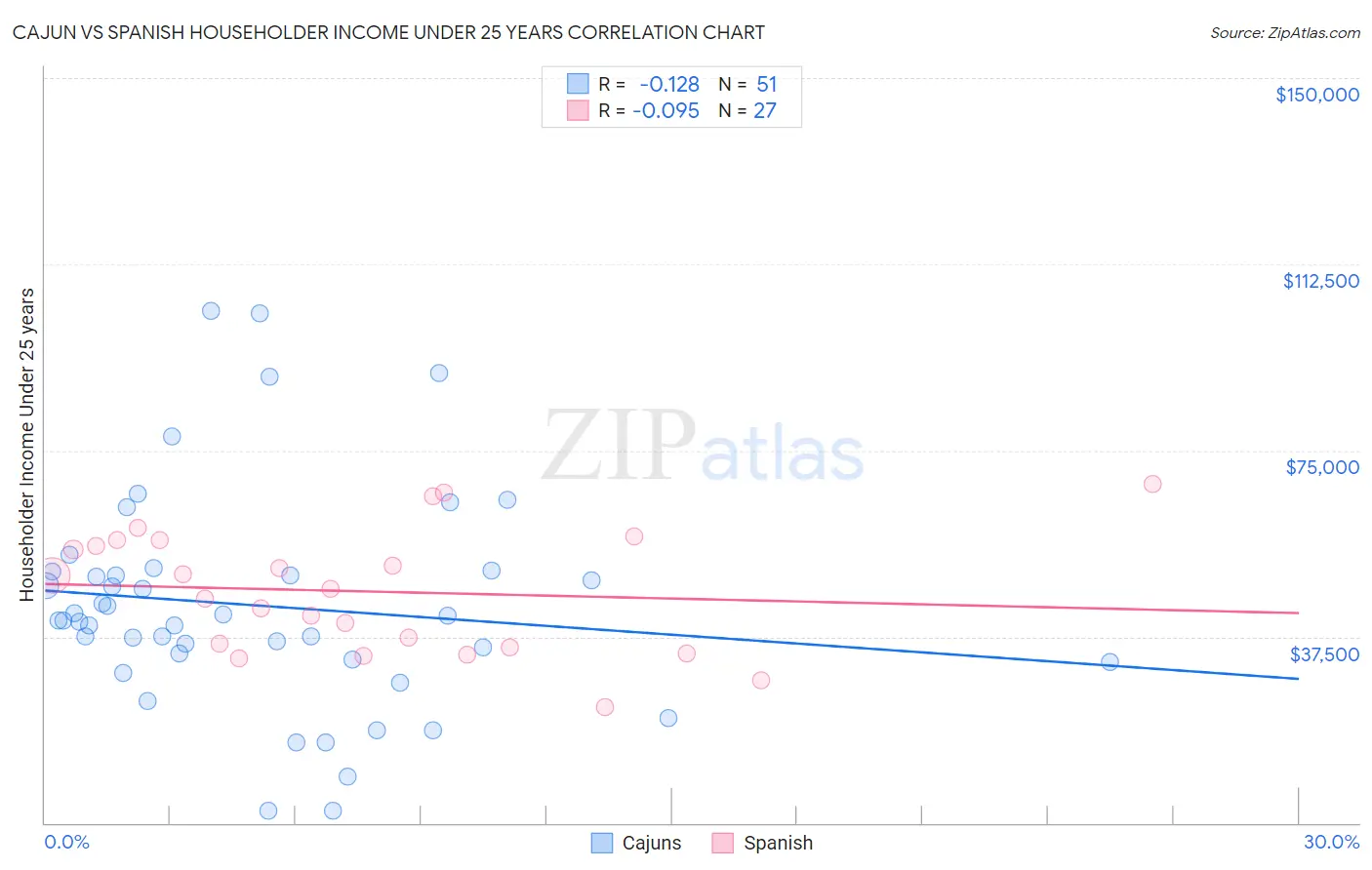 Cajun vs Spanish Householder Income Under 25 years