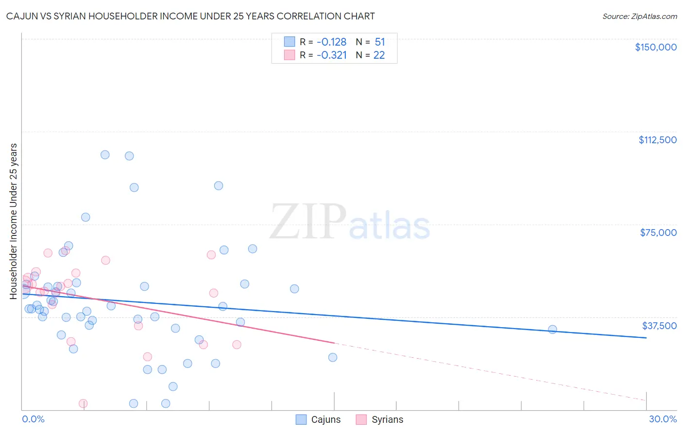 Cajun vs Syrian Householder Income Under 25 years