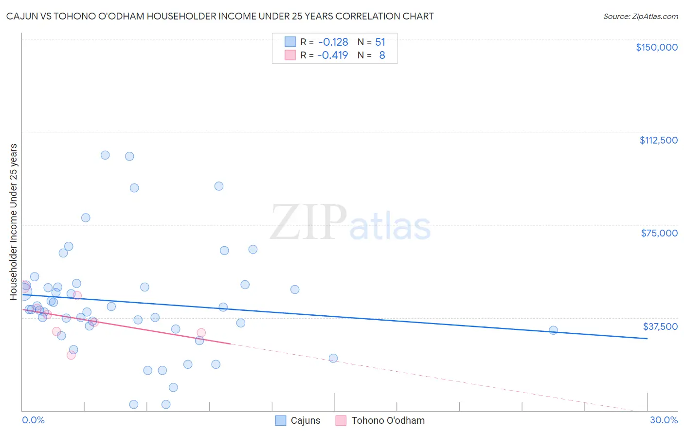 Cajun vs Tohono O'odham Householder Income Under 25 years