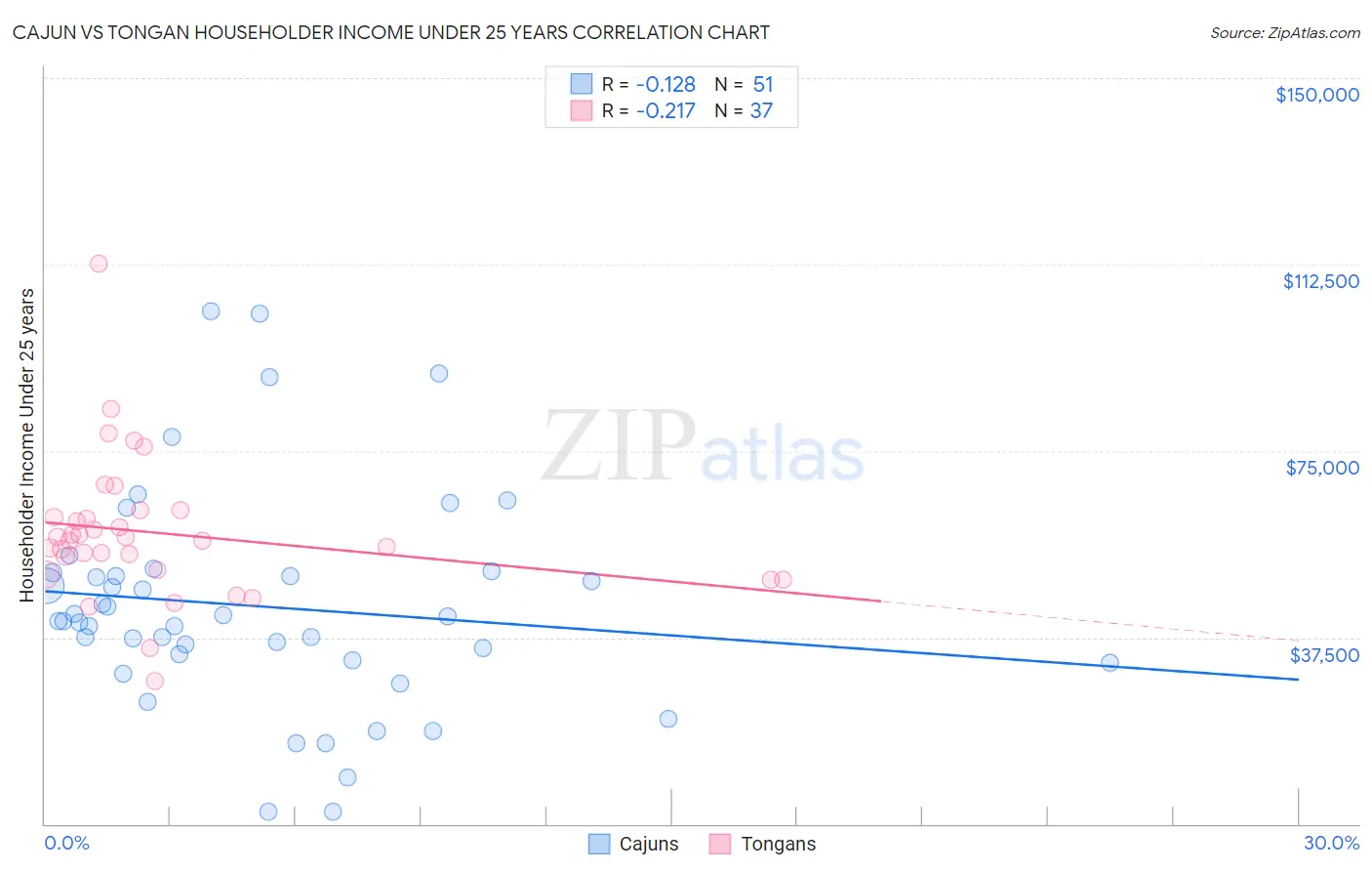 Cajun vs Tongan Householder Income Under 25 years