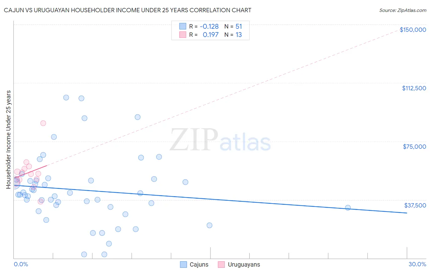 Cajun vs Uruguayan Householder Income Under 25 years