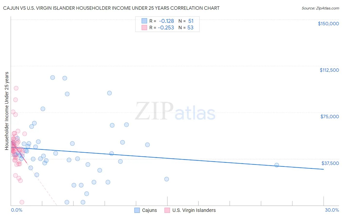 Cajun vs U.S. Virgin Islander Householder Income Under 25 years