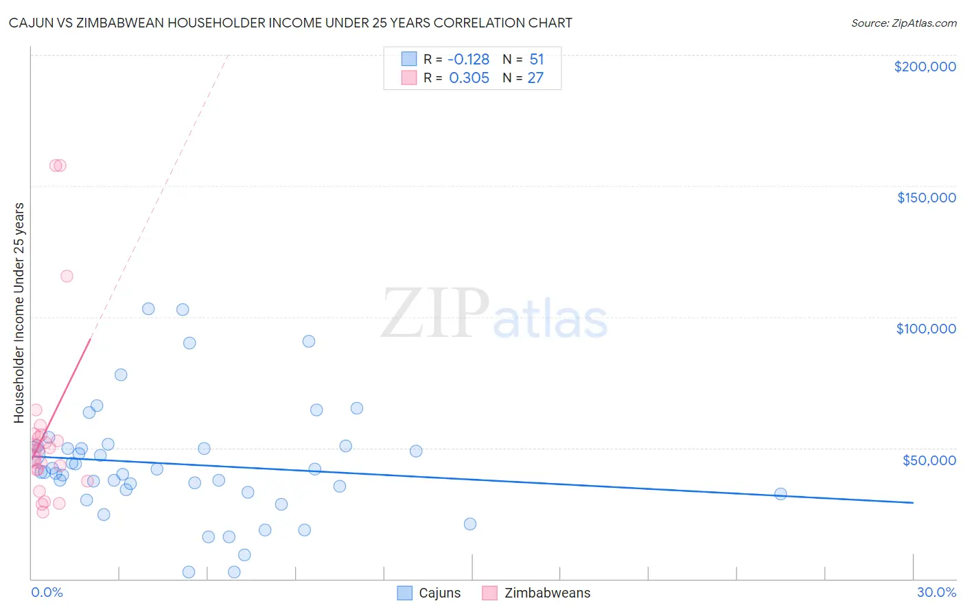 Cajun vs Zimbabwean Householder Income Under 25 years