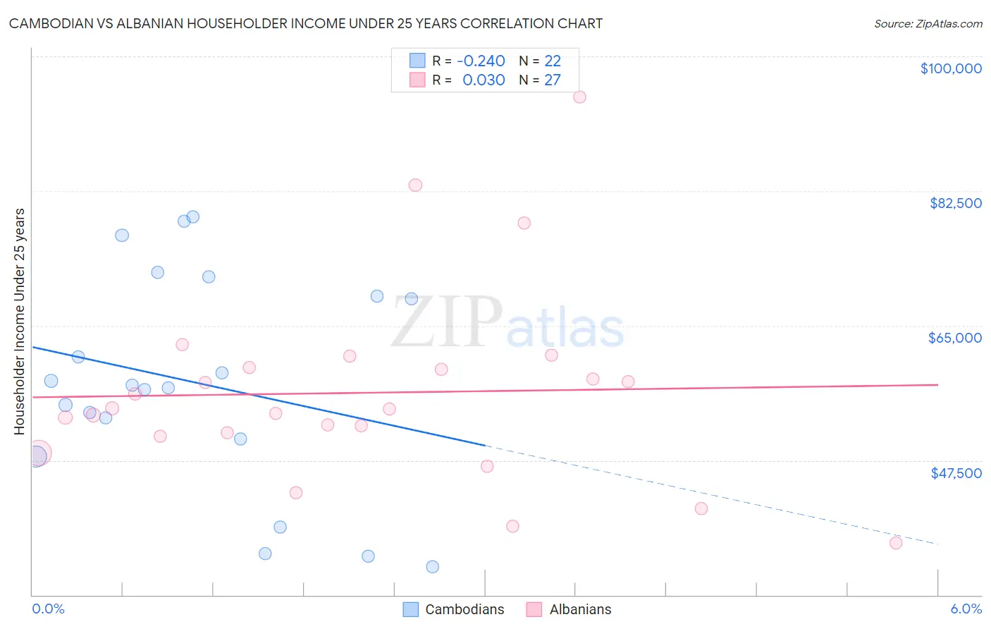 Cambodian vs Albanian Householder Income Under 25 years