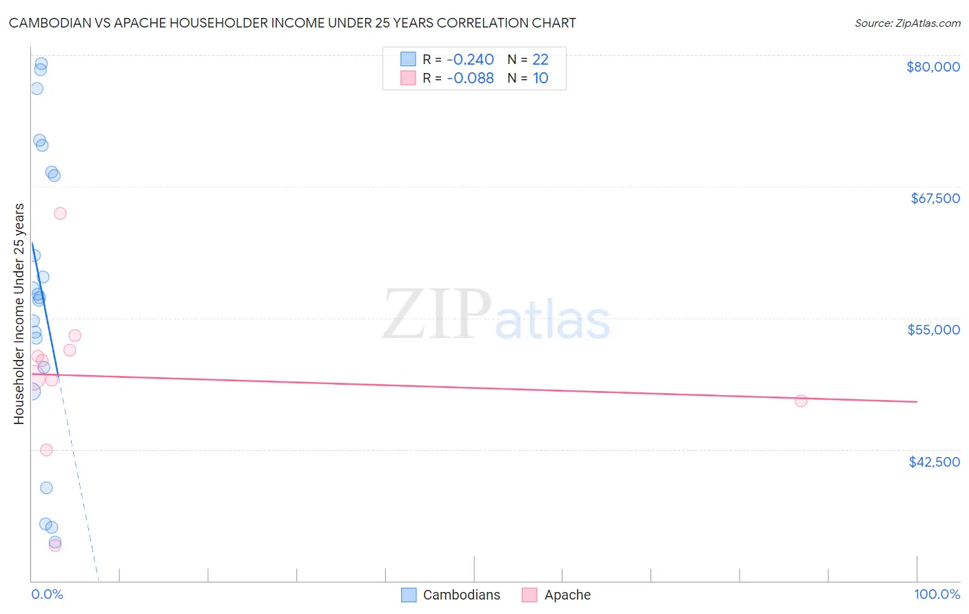 Cambodian vs Apache Householder Income Under 25 years