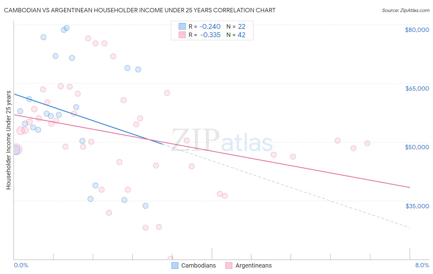 Cambodian vs Argentinean Householder Income Under 25 years