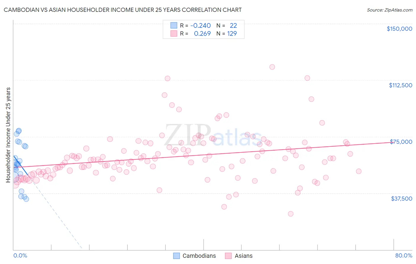 Cambodian vs Asian Householder Income Under 25 years