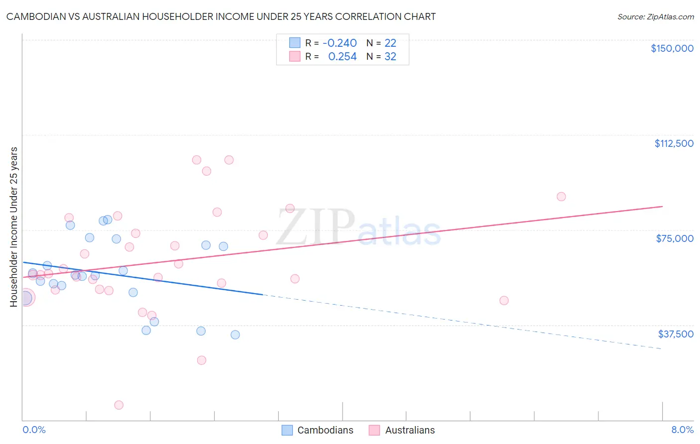 Cambodian vs Australian Householder Income Under 25 years