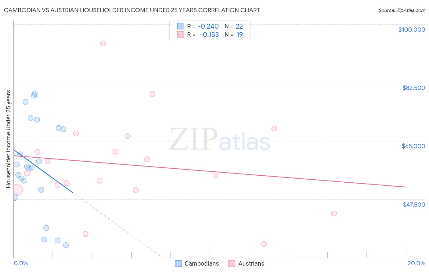 Cambodian vs Austrian Householder Income Under 25 years