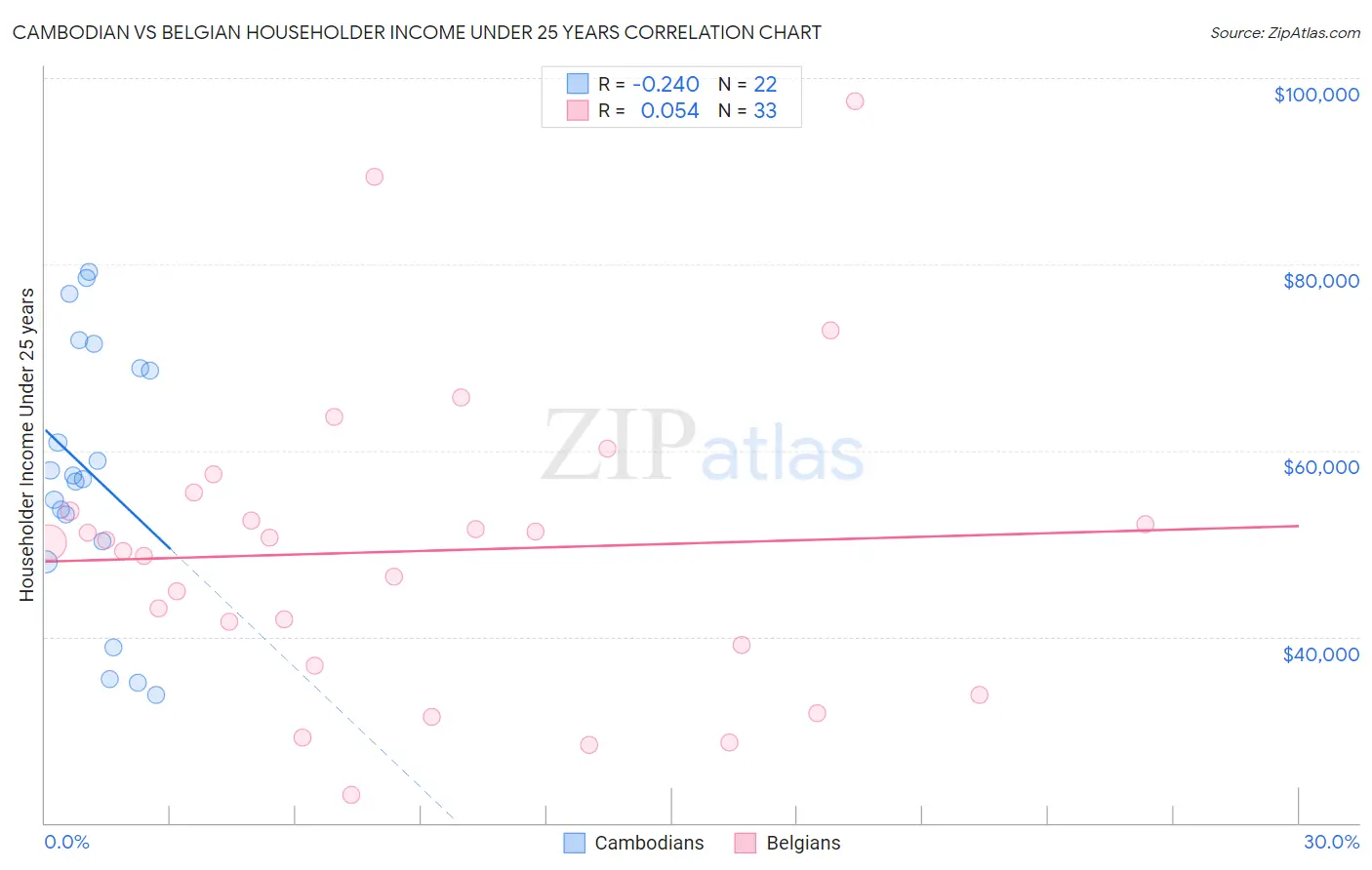 Cambodian vs Belgian Householder Income Under 25 years