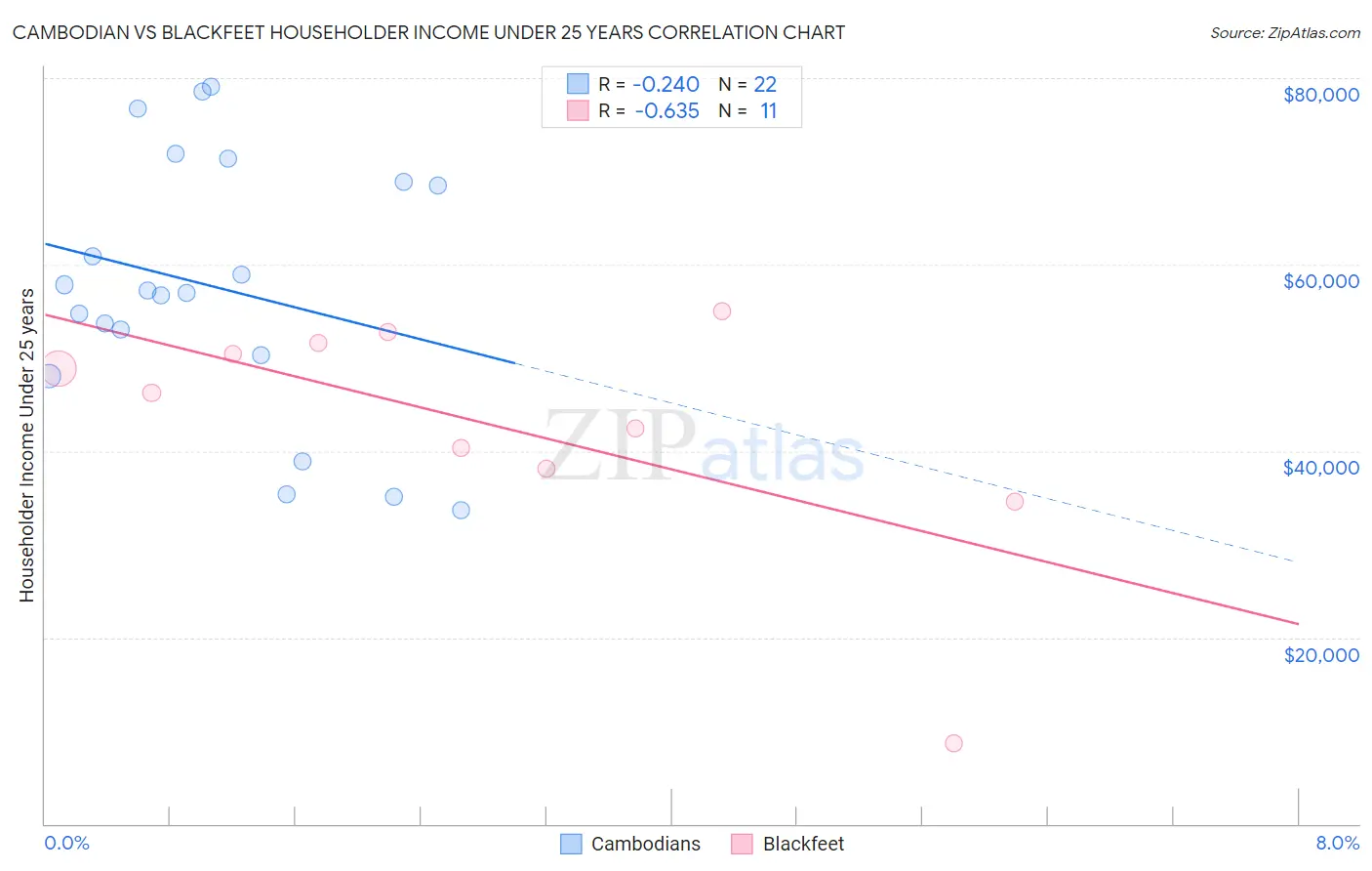 Cambodian vs Blackfeet Householder Income Under 25 years