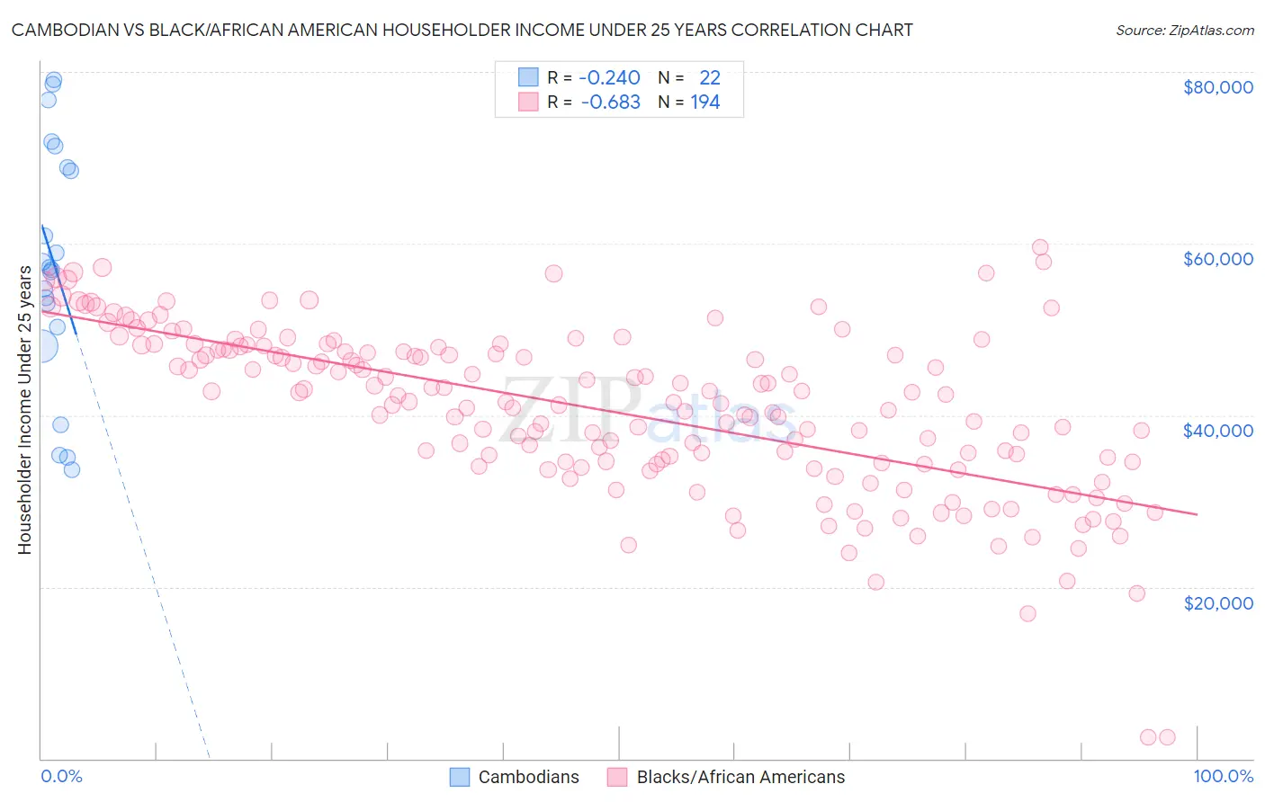 Cambodian vs Black/African American Householder Income Under 25 years