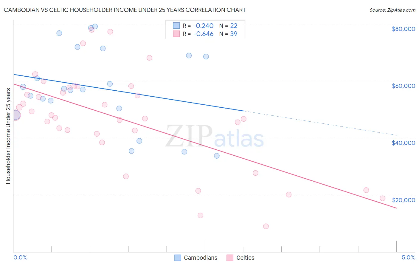 Cambodian vs Celtic Householder Income Under 25 years