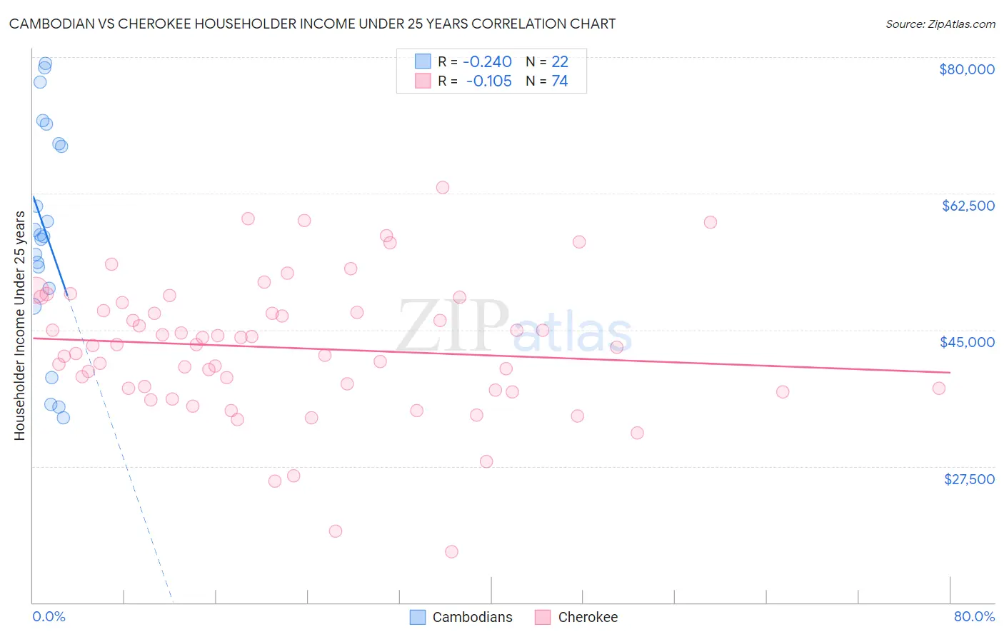 Cambodian vs Cherokee Householder Income Under 25 years