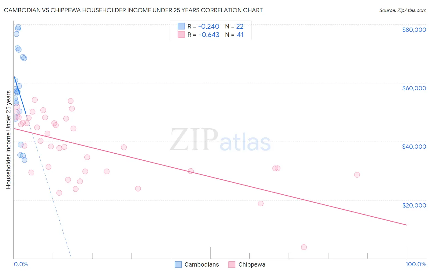 Cambodian vs Chippewa Householder Income Under 25 years
