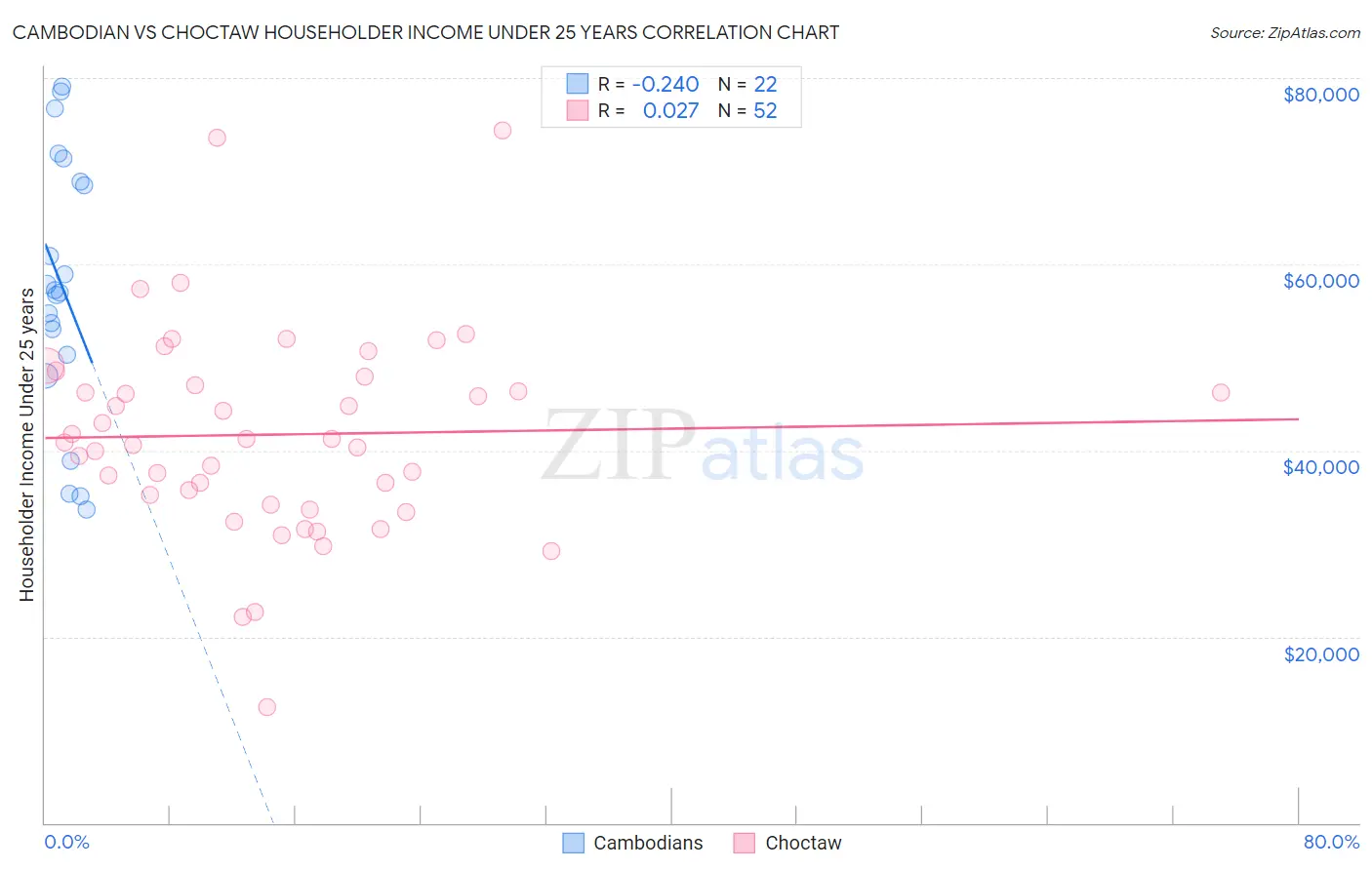 Cambodian vs Choctaw Householder Income Under 25 years