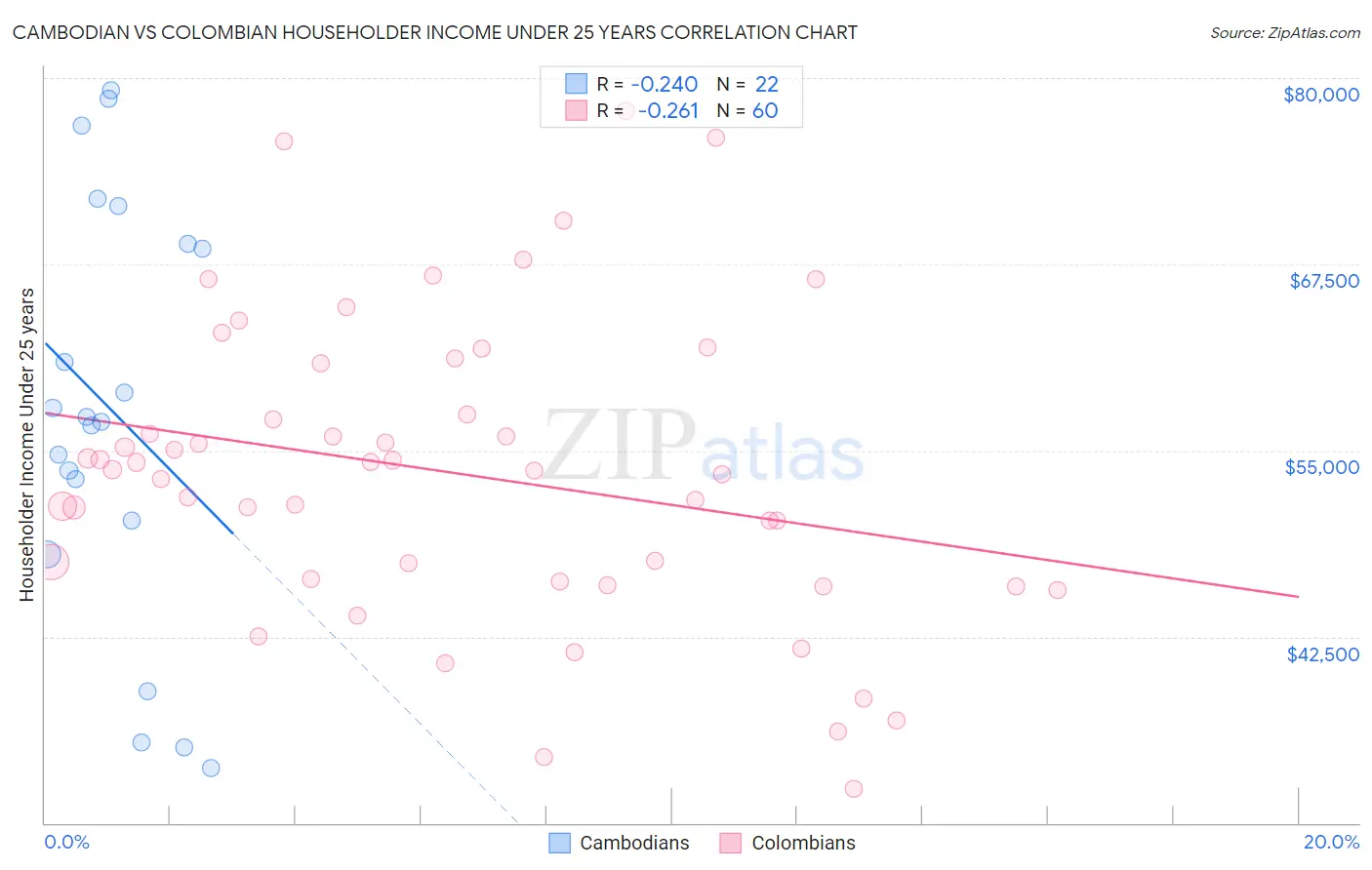 Cambodian vs Colombian Householder Income Under 25 years