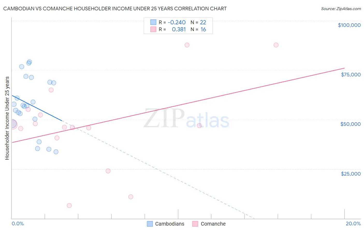 Cambodian vs Comanche Householder Income Under 25 years
