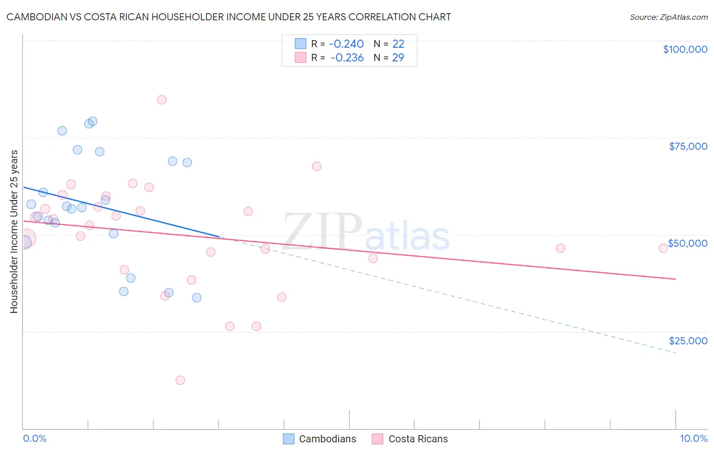 Cambodian vs Costa Rican Householder Income Under 25 years