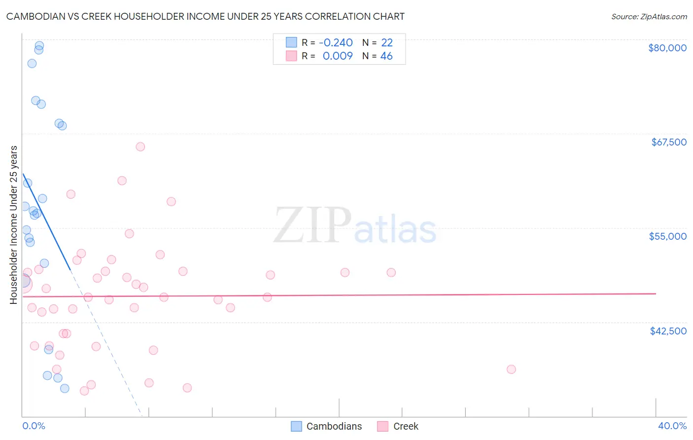 Cambodian vs Creek Householder Income Under 25 years