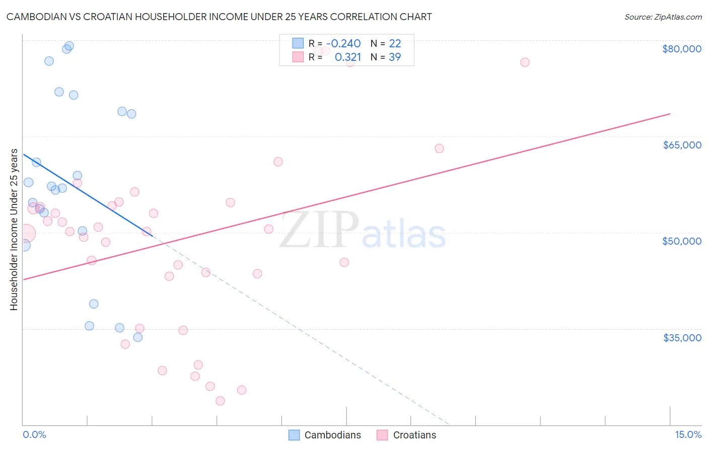 Cambodian vs Croatian Householder Income Under 25 years