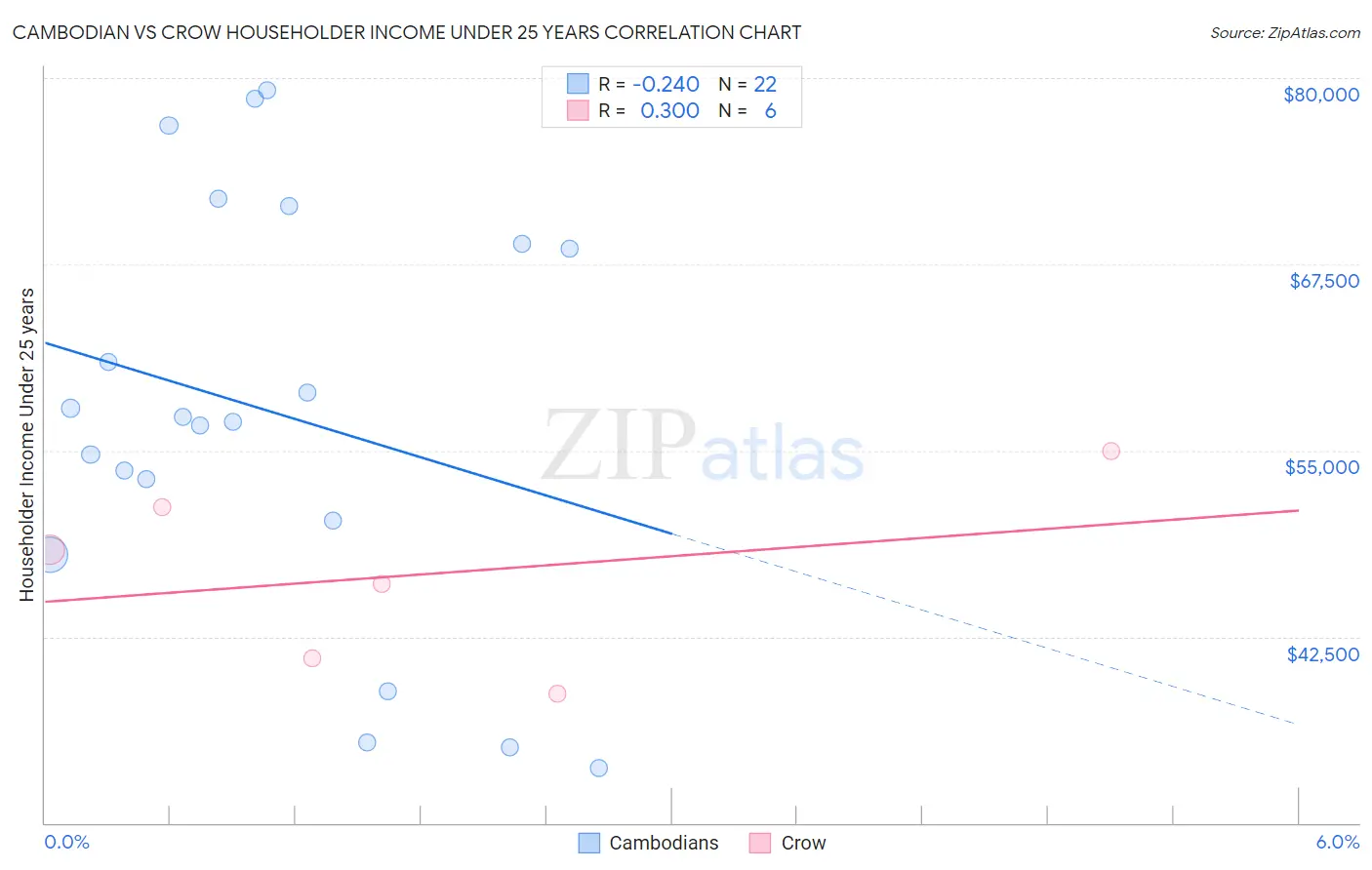 Cambodian vs Crow Householder Income Under 25 years